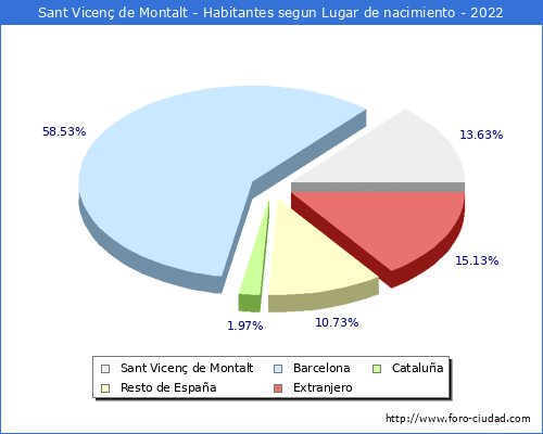 Poblacion segun lugar de nacimiento en el Municipio de Sant Vicenç de Montalt - 2022