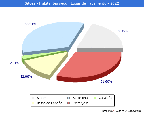 Poblacion segun lugar de nacimiento en el Municipio de Sitges - 2022
