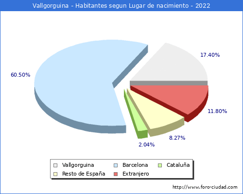 Poblacion segun lugar de nacimiento en el Municipio de Vallgorguina - 2022