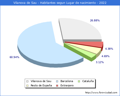 Poblacion segun lugar de nacimiento en el Municipio de Vilanova de Sau - 2022