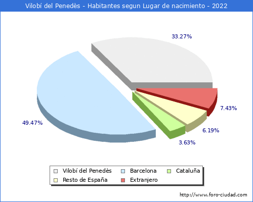 Poblacion segun lugar de nacimiento en el Municipio de Vilobí del Penedès - 2022