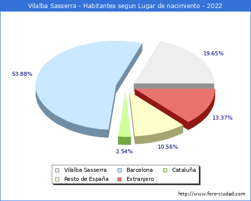 Poblacion segun lugar de nacimiento en el Municipio de Vilalba Sasserra - 2022