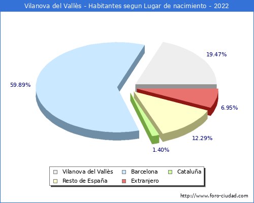 Poblacion segun lugar de nacimiento en el Municipio de Vilanova del Vallès - 2022