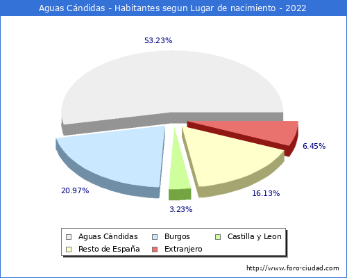 Poblacion segun lugar de nacimiento en el Municipio de Aguas Cándidas - 2022