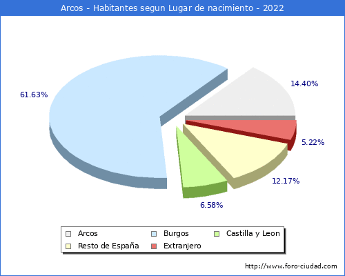 Poblacion segun lugar de nacimiento en el Municipio de Arcos - 2022