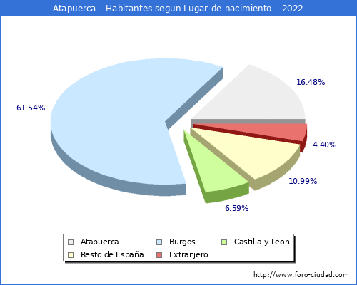 Poblacion segun lugar de nacimiento en el Municipio de Atapuerca - 2022