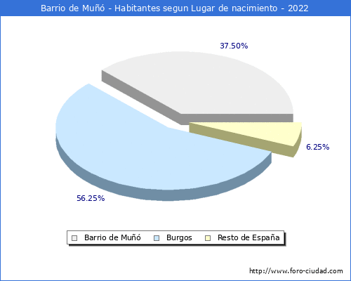 Poblacion segun lugar de nacimiento en el Municipio de Barrio de Muñó - 2022