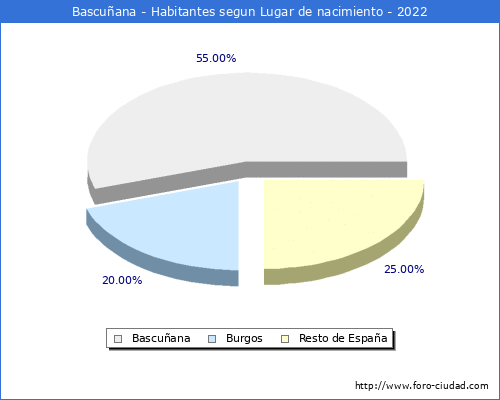 Poblacion segun lugar de nacimiento en el Municipio de Bascuñana - 2022