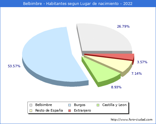 Poblacion segun lugar de nacimiento en el Municipio de Belbimbre - 2022