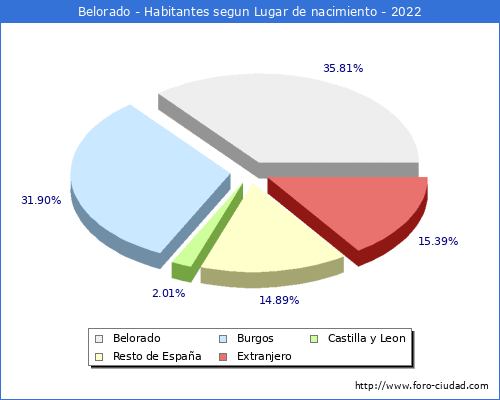 Poblacion segun lugar de nacimiento en el Municipio de Belorado - 2022