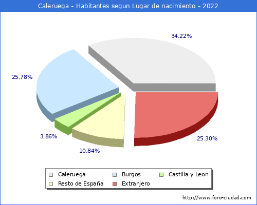 Poblacion segun lugar de nacimiento en el Municipio de Caleruega - 2022
