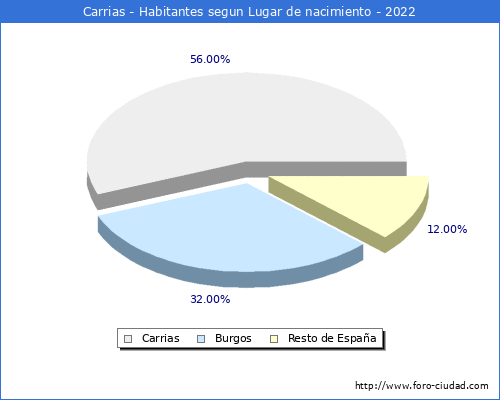 Poblacion segun lugar de nacimiento en el Municipio de Carrias - 2022