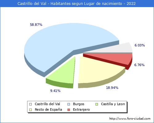 Poblacion segun lugar de nacimiento en el Municipio de Castrillo del Val - 2022