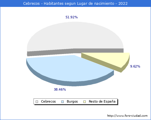 Poblacion segun lugar de nacimiento en el Municipio de Cebrecos - 2022