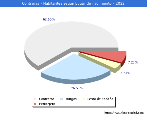 Poblacion segun lugar de nacimiento en el Municipio de Contreras - 2022