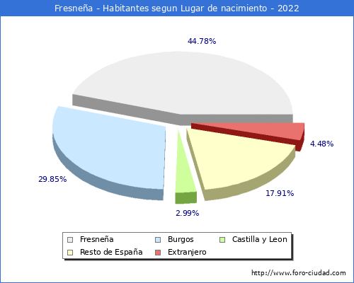 Poblacion segun lugar de nacimiento en el Municipio de Fresnea - 2022