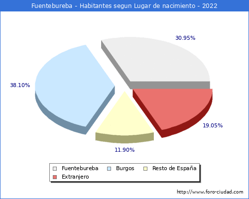 Poblacion segun lugar de nacimiento en el Municipio de Fuentebureba - 2022