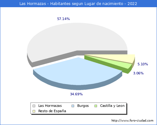 Poblacion segun lugar de nacimiento en el Municipio de Las Hormazas - 2022