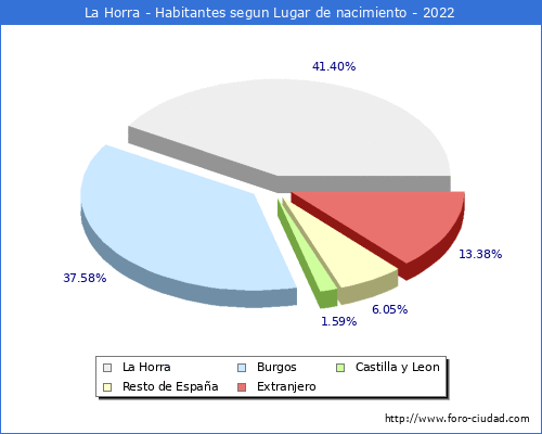 Poblacion segun lugar de nacimiento en el Municipio de La Horra - 2022