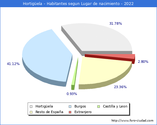 Poblacion segun lugar de nacimiento en el Municipio de Hortigela - 2022