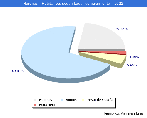 Poblacion segun lugar de nacimiento en el Municipio de Hurones - 2022