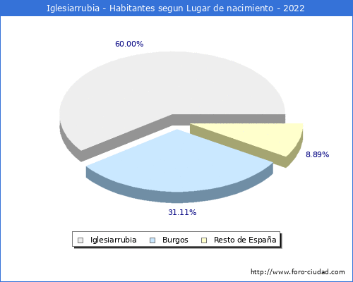 Poblacion segun lugar de nacimiento en el Municipio de Iglesiarrubia - 2022