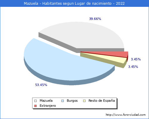 Poblacion segun lugar de nacimiento en el Municipio de Mazuela - 2022