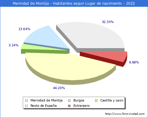 Poblacion segun lugar de nacimiento en el Municipio de Merindad de Montija - 2022