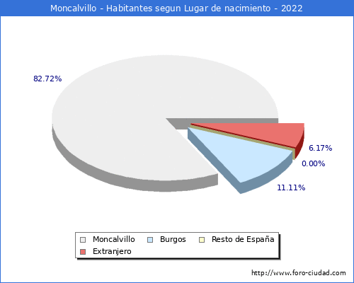 Poblacion segun lugar de nacimiento en el Municipio de Moncalvillo - 2022