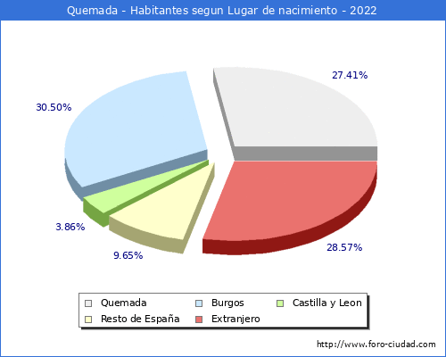 Poblacion segun lugar de nacimiento en el Municipio de Quemada - 2022