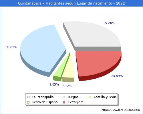Poblacion segun lugar de nacimiento en el Municipio de Quintanapalla - 2022