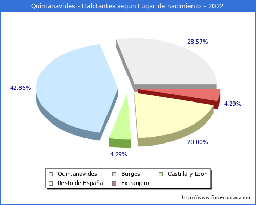 Poblacion segun lugar de nacimiento en el Municipio de Quintanavides - 2022