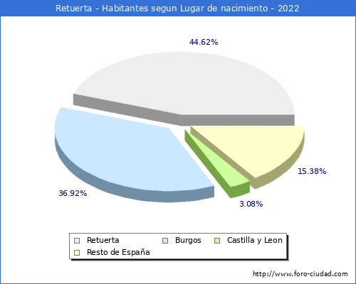 Poblacion segun lugar de nacimiento en el Municipio de Retuerta - 2022
