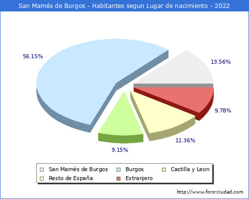 Poblacion segun lugar de nacimiento en el Municipio de San Mams de Burgos - 2022