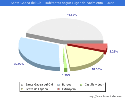 Poblacion segun lugar de nacimiento en el Municipio de Santa Gadea del Cid - 2022