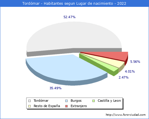 Poblacion segun lugar de nacimiento en el Municipio de Tordómar - 2022