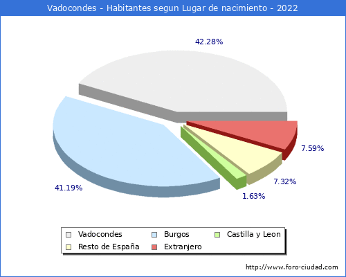 Poblacion segun lugar de nacimiento en el Municipio de Vadocondes - 2022