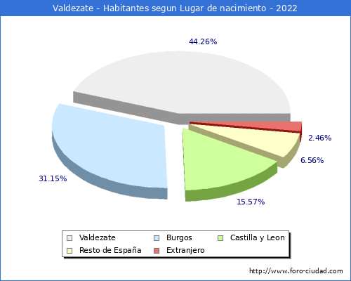 Poblacion segun lugar de nacimiento en el Municipio de Valdezate - 2022