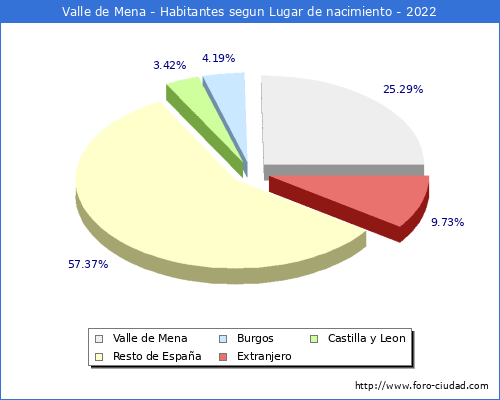Poblacion segun lugar de nacimiento en el Municipio de Valle de Mena - 2022