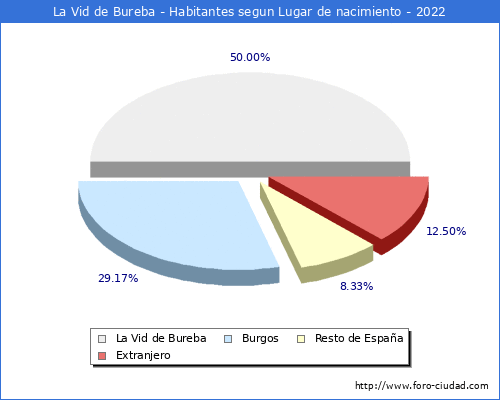 Poblacion segun lugar de nacimiento en el Municipio de La Vid de Bureba - 2022