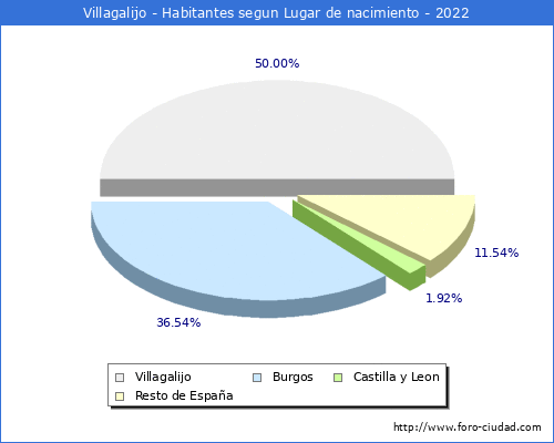 Poblacion segun lugar de nacimiento en el Municipio de Villagalijo - 2022