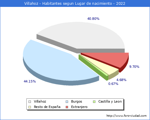 Poblacion segun lugar de nacimiento en el Municipio de Villahoz - 2022