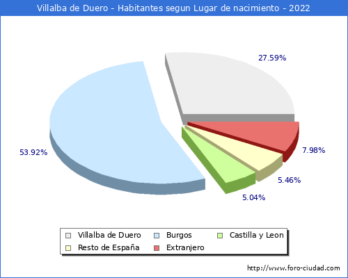 Poblacion segun lugar de nacimiento en el Municipio de Villalba de Duero - 2022