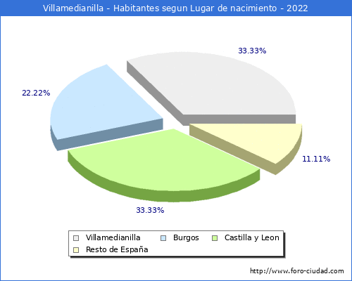 Poblacion segun lugar de nacimiento en el Municipio de Villamedianilla - 2022