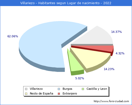Poblacion segun lugar de nacimiento en el Municipio de Villariezo - 2022