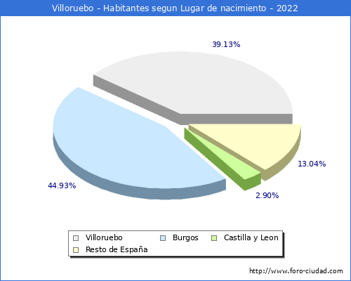 Poblacion segun lugar de nacimiento en el Municipio de Villoruebo - 2022