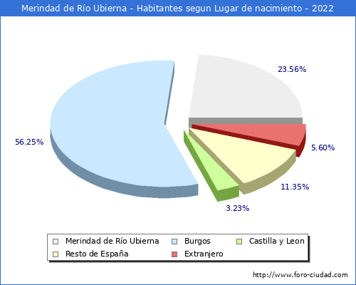 Poblacion segun lugar de nacimiento en el Municipio de Merindad de Río Ubierna - 2022