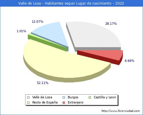 Poblacion segun lugar de nacimiento en el Municipio de Valle de Losa - 2022