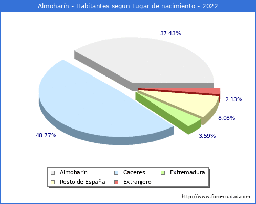 Poblacion segun lugar de nacimiento en el Municipio de Almoharín - 2022