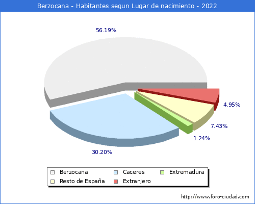 Poblacion segun lugar de nacimiento en el Municipio de Berzocana - 2022